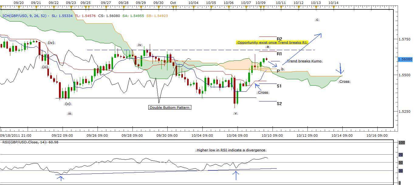 GBP/USD 4 Hour Chart - October 10 GBP/USD 4 Hour Chart - October 10